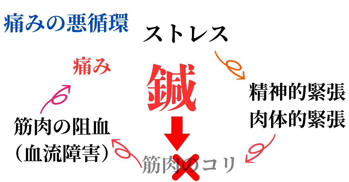 鍼治療によって痛みの悪循環を断ち切ることが期待できる