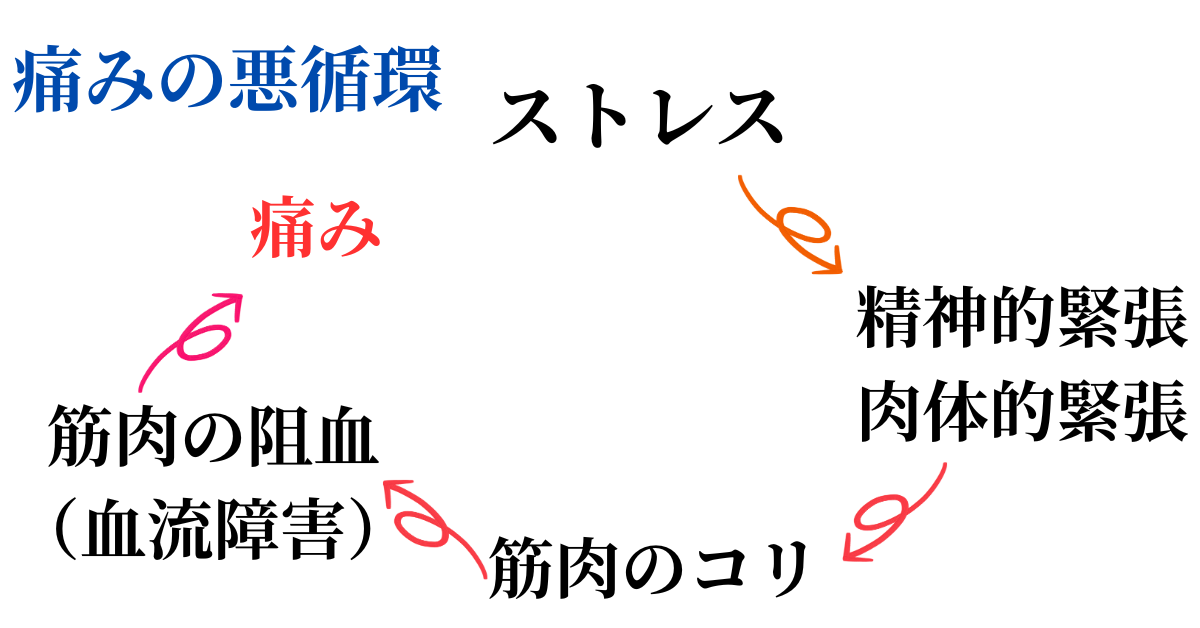 痛みと不調の悪循環